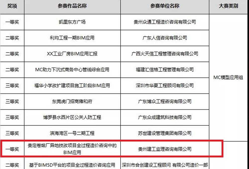 我司“貴定卷煙廠異地技改項目”榮獲第一屆咨詢企業(yè)BIM應用大賽南部分賽區(qū)全過程造價咨詢組一等獎